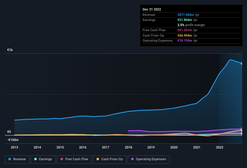 earnings-and-revenue-history