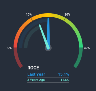 ENXTPA:ALCLA Return on Capital Employed June 30th 2020