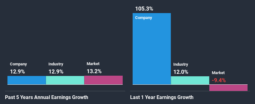 past-earnings-growth