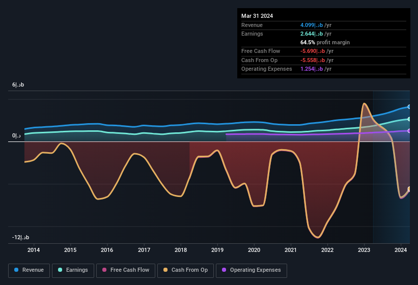 earnings-and-revenue-history