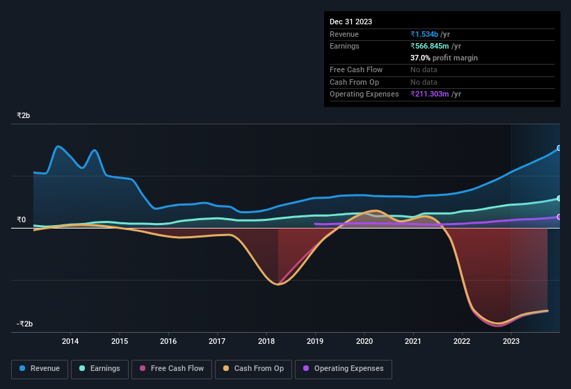 Here's Why CSL Finance (NSECSLFINANCE) Has Caught The Eye Of Investors