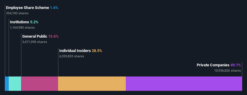 ownership-breakdown