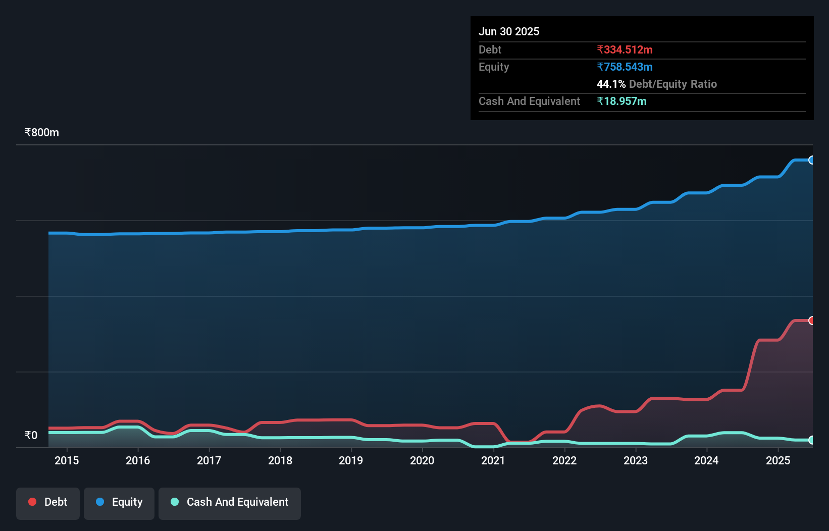 debt-equity-history-analysis