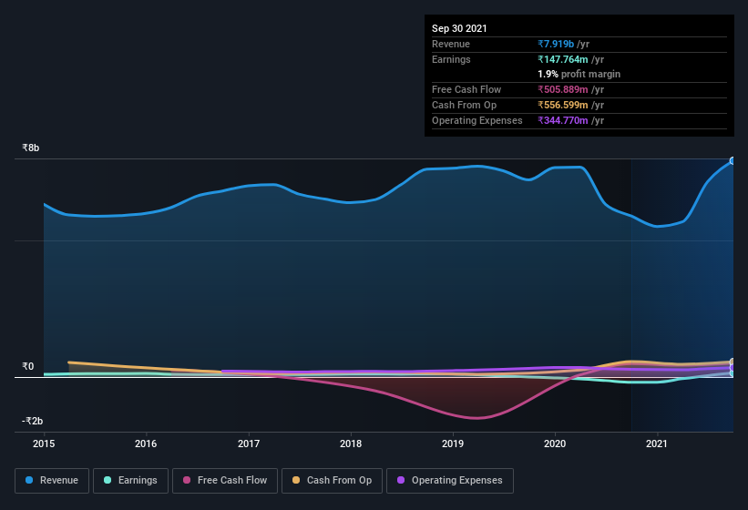 earnings-and-revenue-history