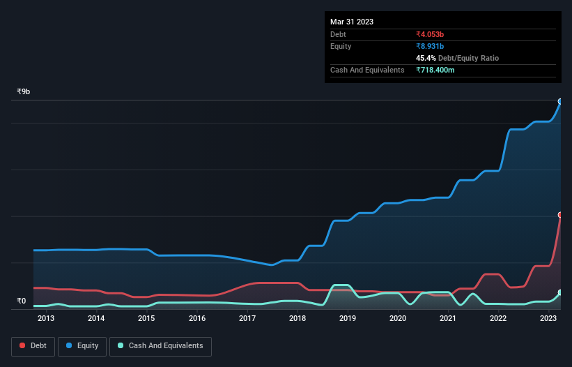 debt-equity-history-analysis