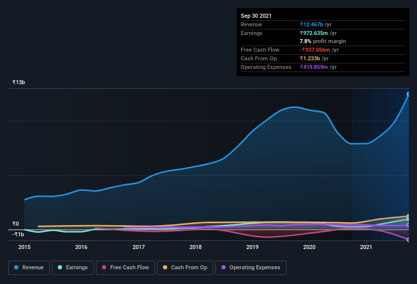 earnings-and-revenue-history