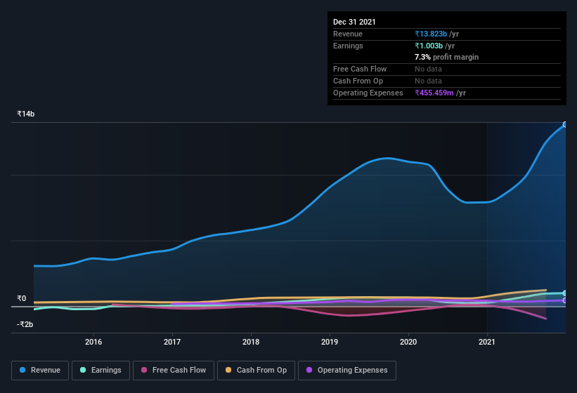 earnings-and-revenue-history