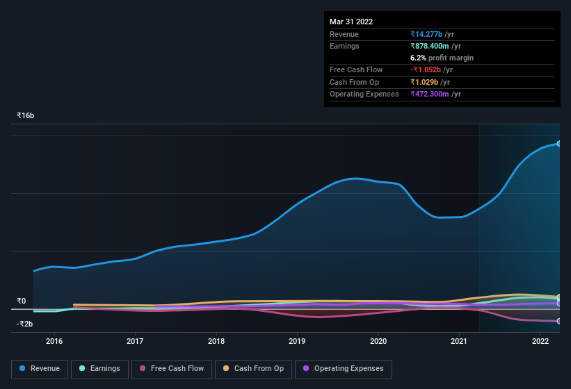 earnings-and-revenue-history