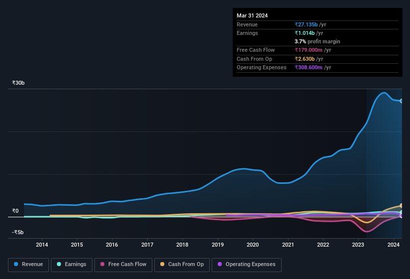 earnings-and-revenue-history