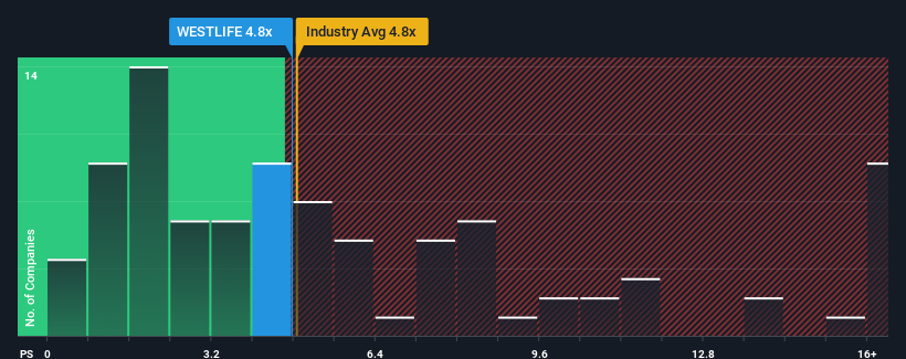 ps-multiple-vs-industry