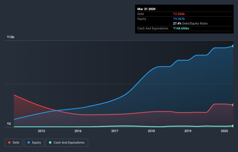 debt-equity-history-analysis