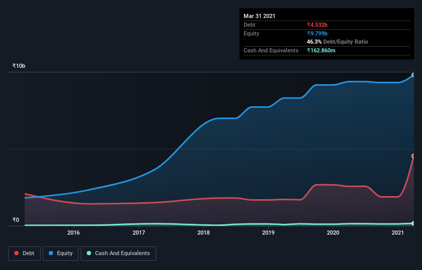 debt-equity-history-analysis