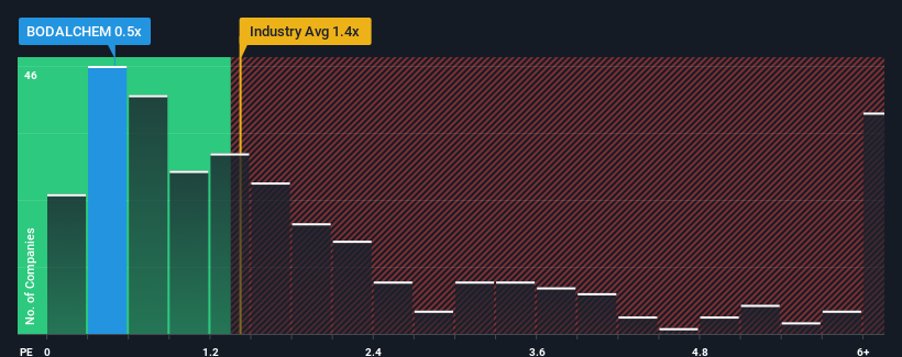 ps-multiple-vs-industry