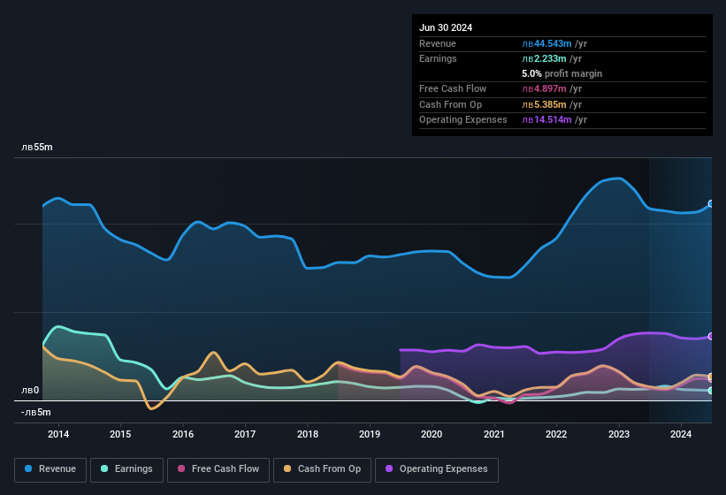 earnings-and-revenue-history