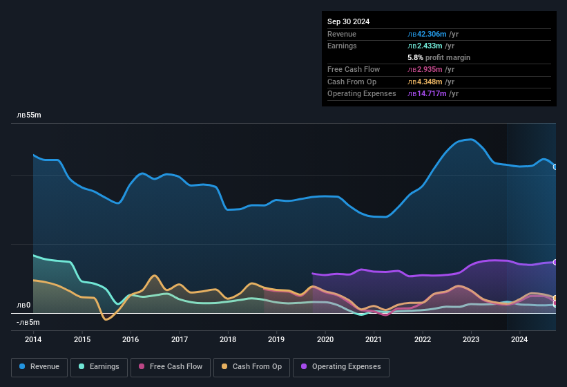 earnings-and-revenue-history