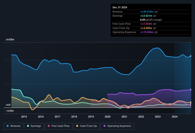 earnings-and-revenue-history