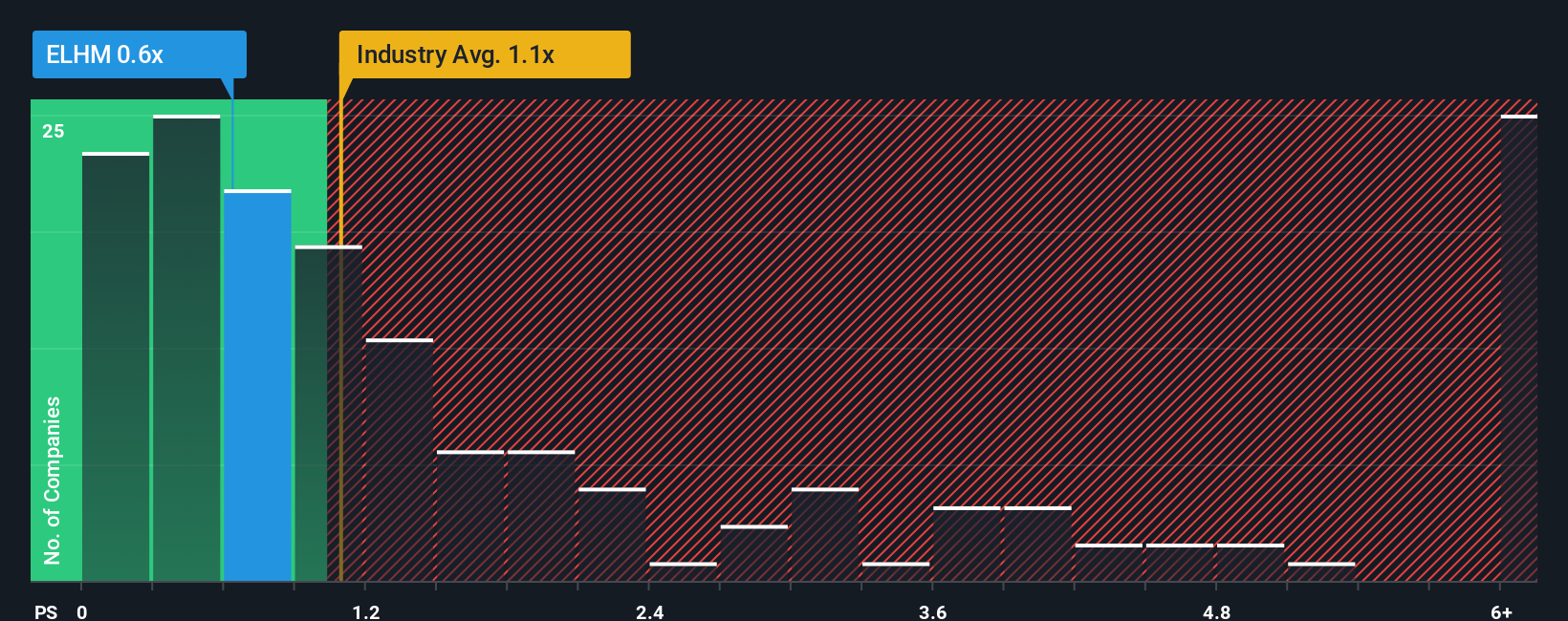 ps-multiple-vs-industry