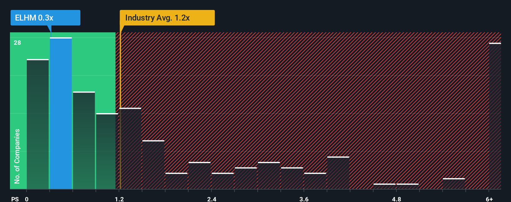 ps-multiple-vs-industry