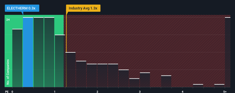 ps-multiple-vs-industry