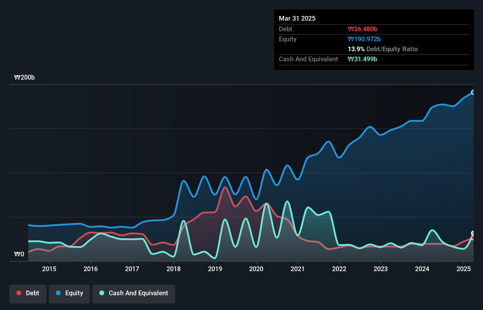 debt-equity-history-analysis