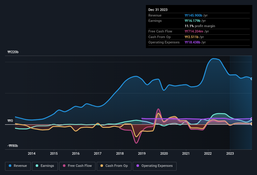 earnings-and-revenue-history