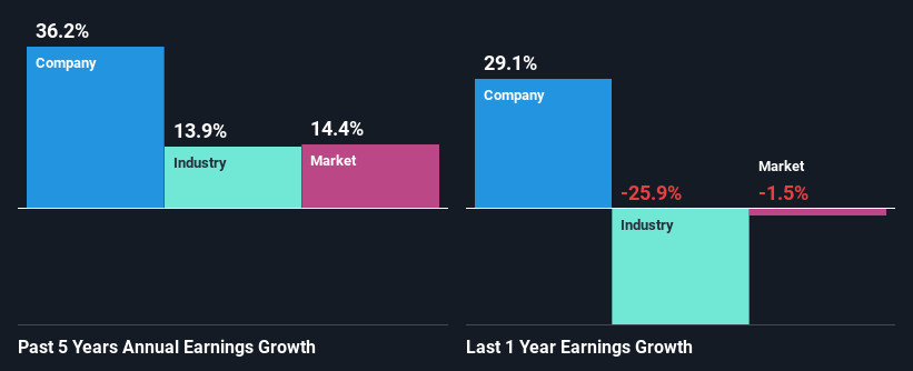 past-earnings-growth