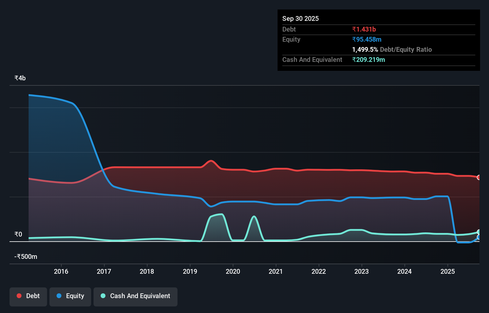 debt-equity-history-analysis