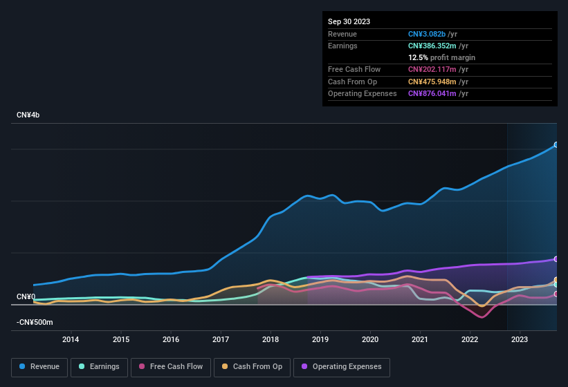 earnings-and-revenue-history