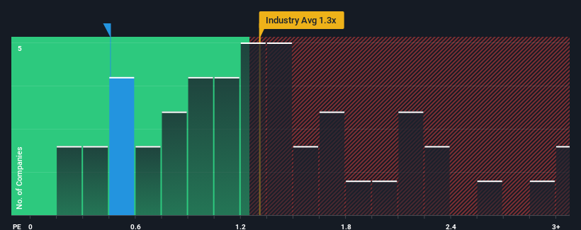 ps-multiple-vs-industry