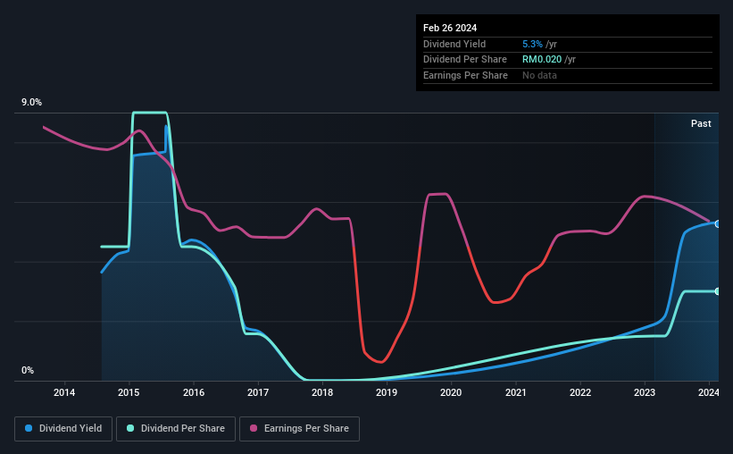 historic-dividend