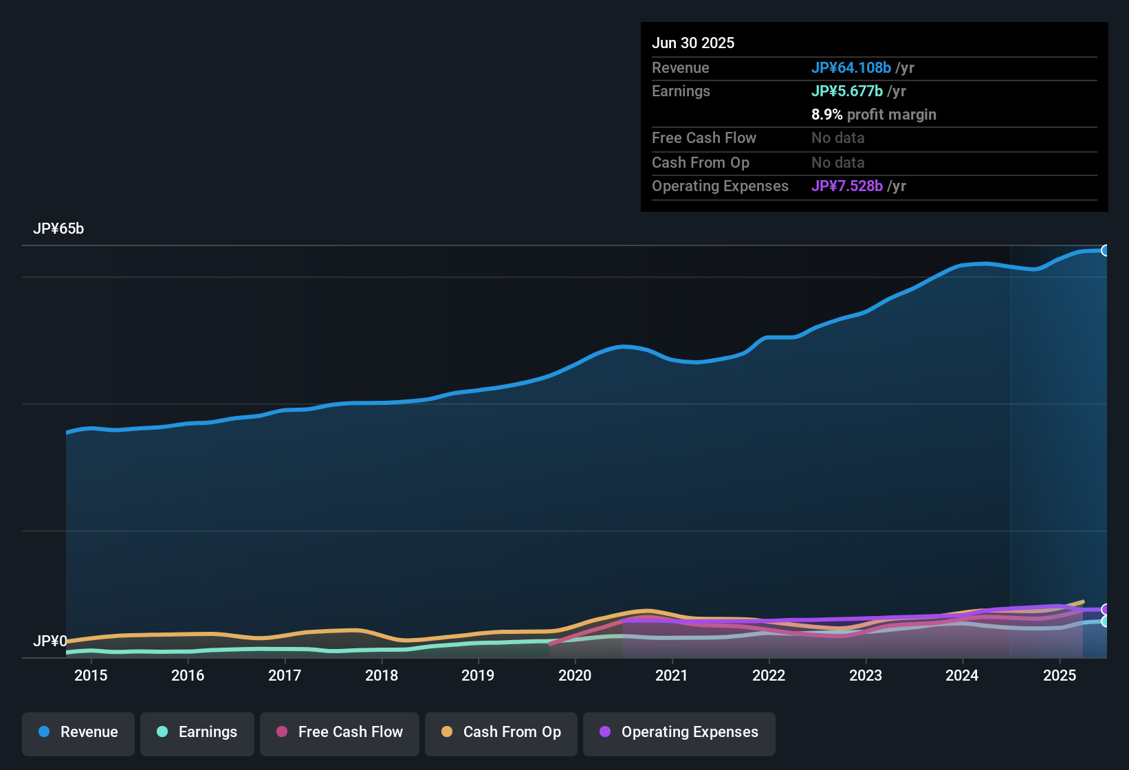 earnings-and-revenue-history