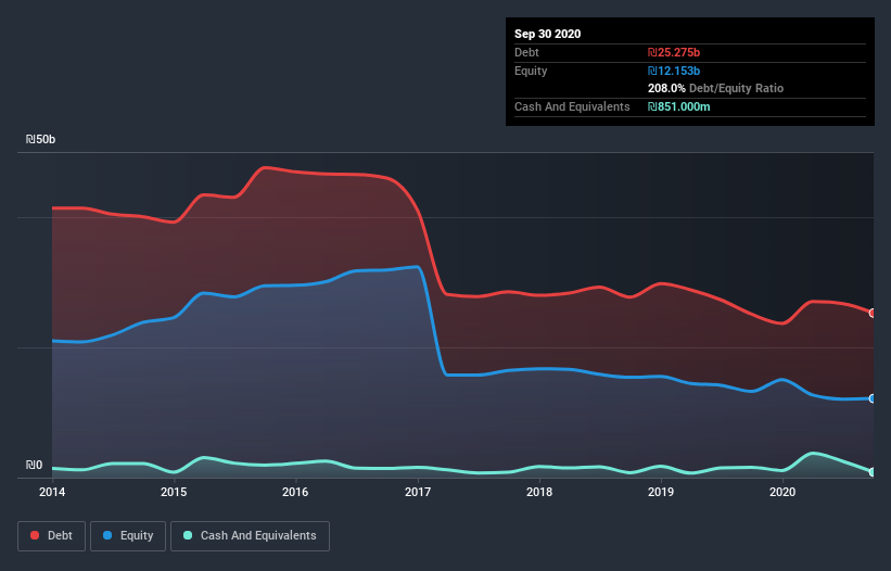 debt-equity-history-analysis