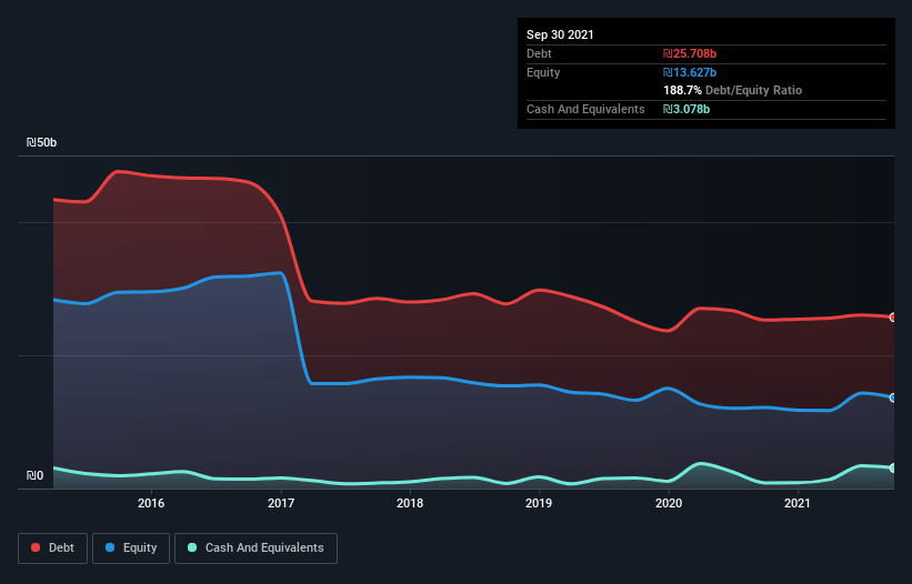 debt-equity-history-analysis