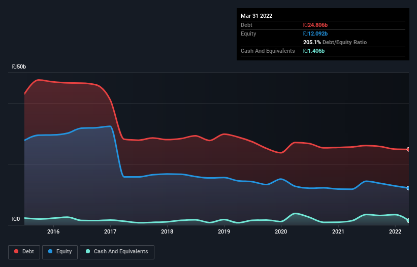 debt-equity-history-analysis