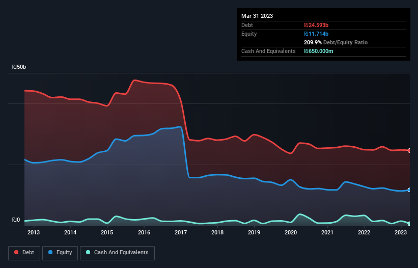 debt-equity-history-analysis