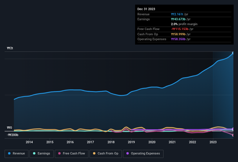 earnings-and-revenue-history