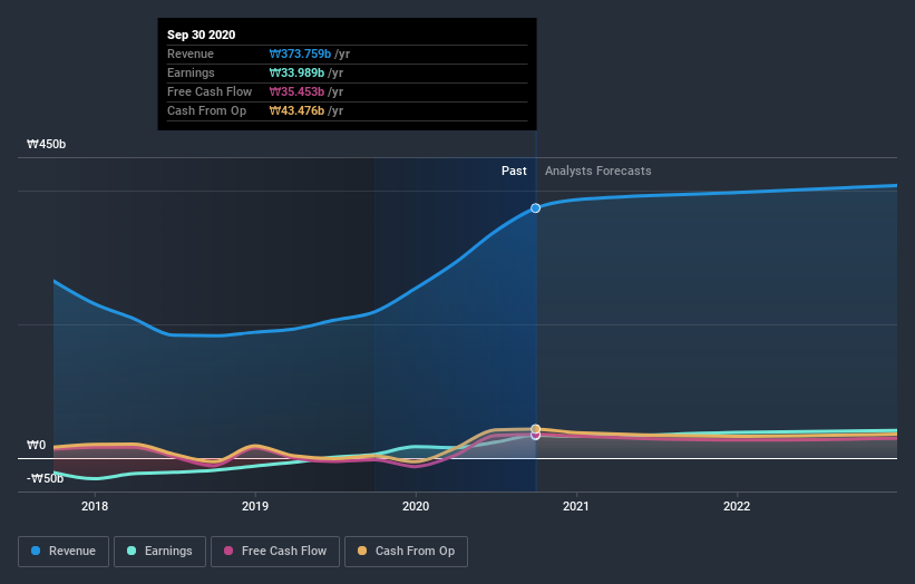 earnings-and-revenue-growth