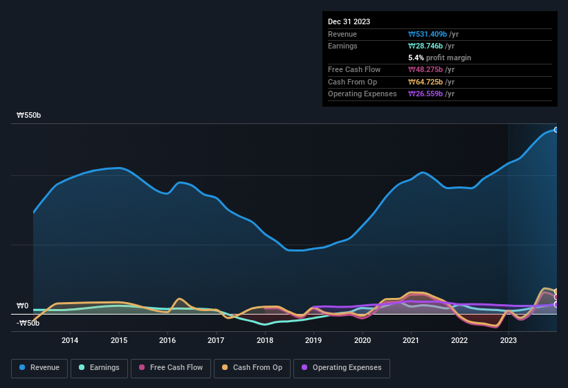 earnings-and-revenue-history