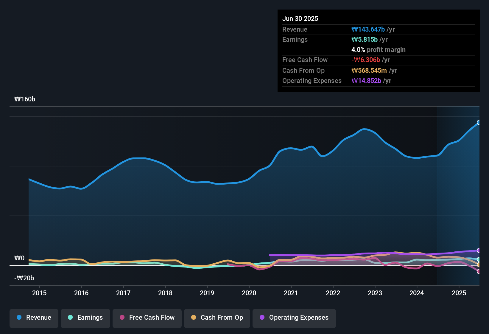 earnings-and-revenue-history