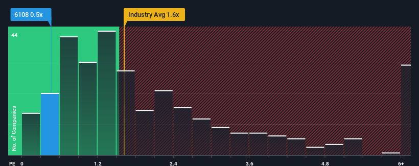 ps-multiple-vs-industry