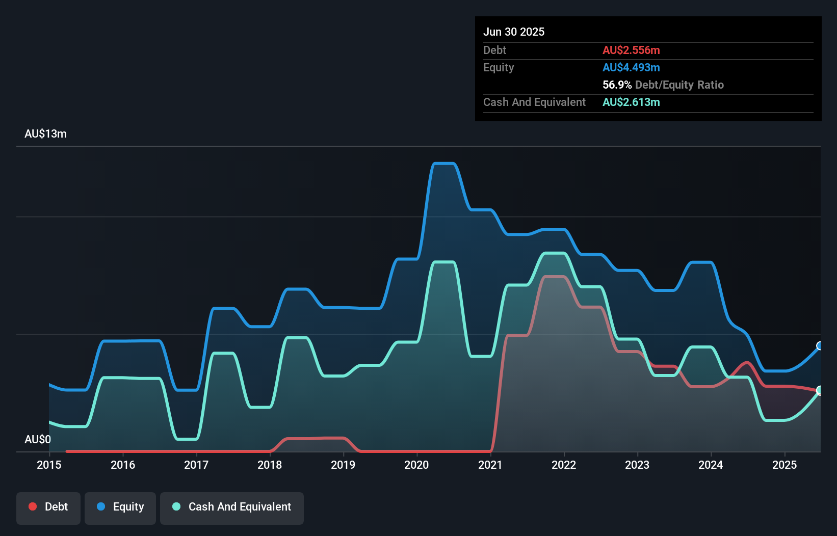debt-equity-history-analysis