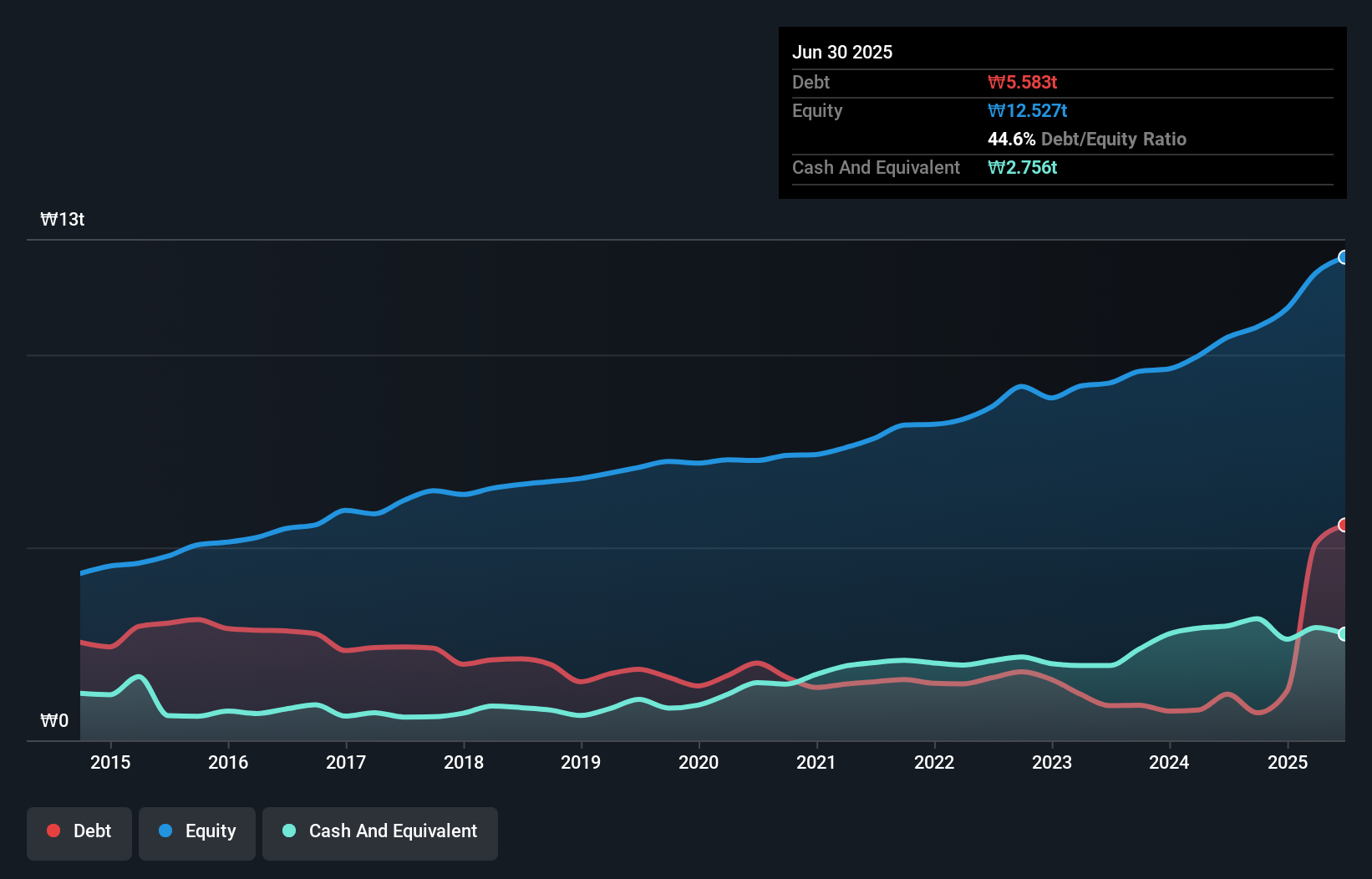 debt-equity-history-analysis