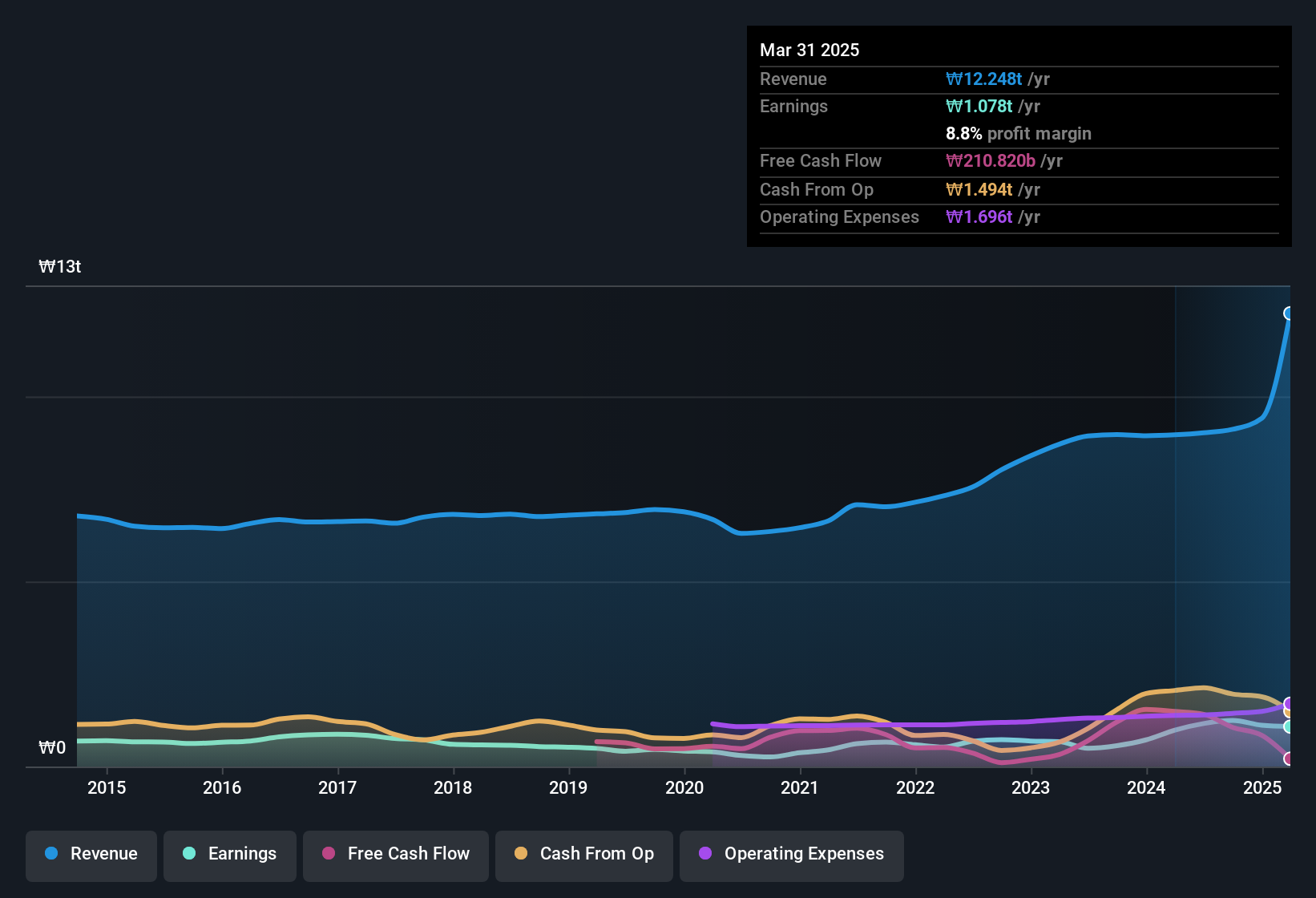earnings-and-revenue-history