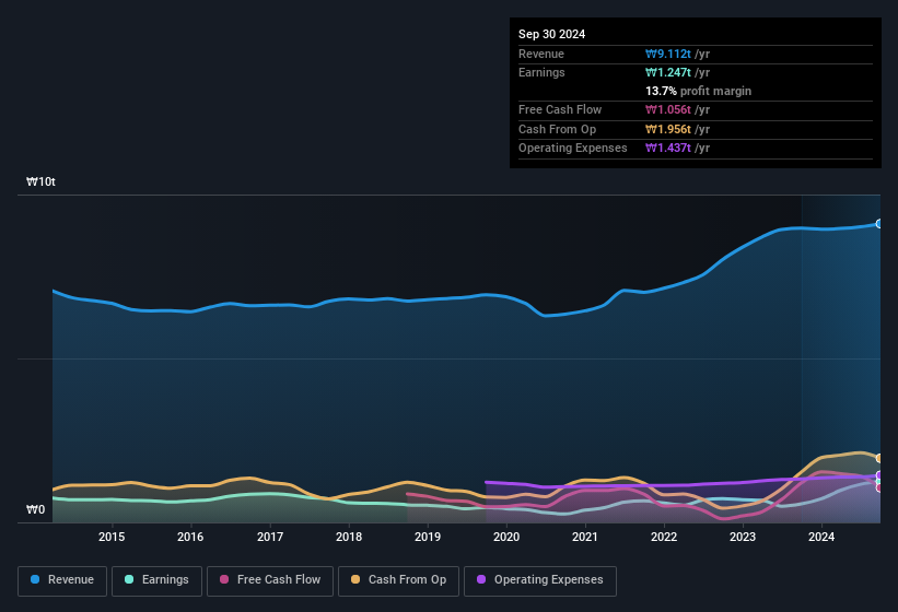 earnings-and-revenue-history