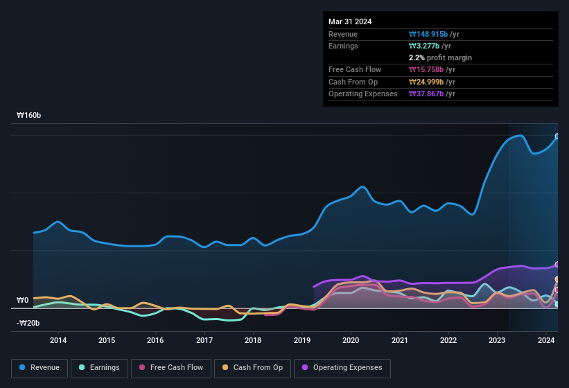 earnings-and-revenue-history