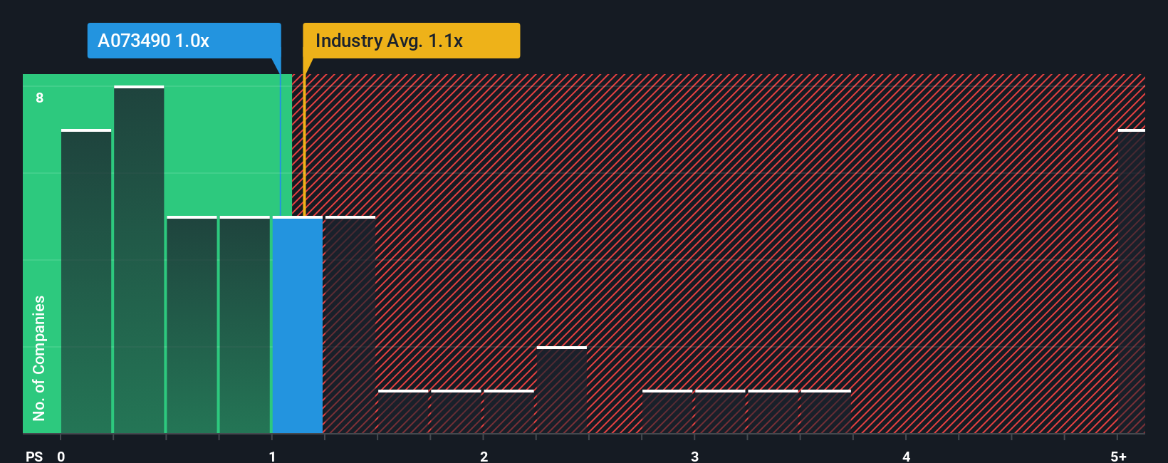ps-multiple-vs-industry
