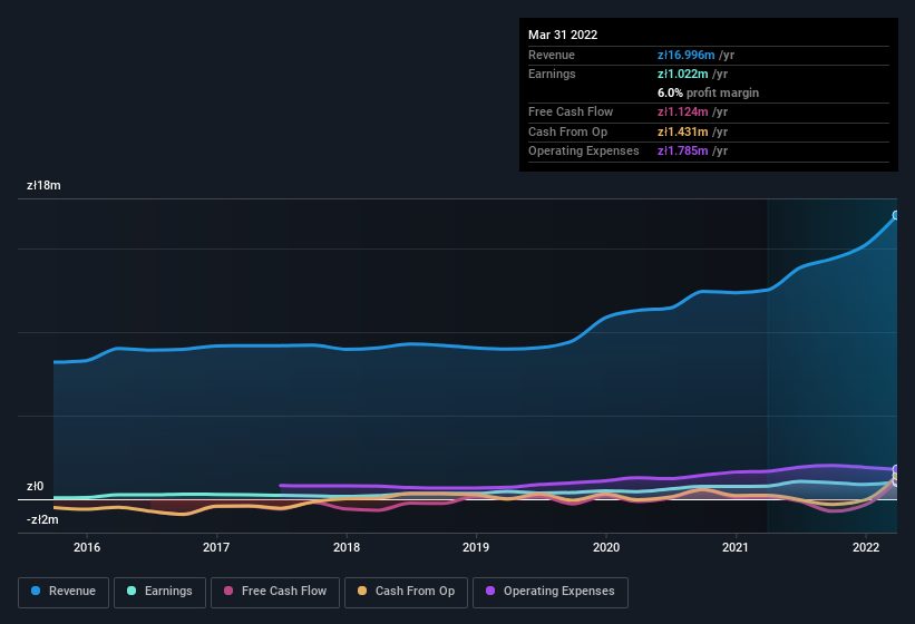 earnings-and-revenue-history