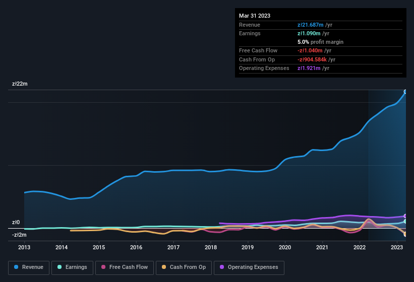 earnings-and-revenue-history