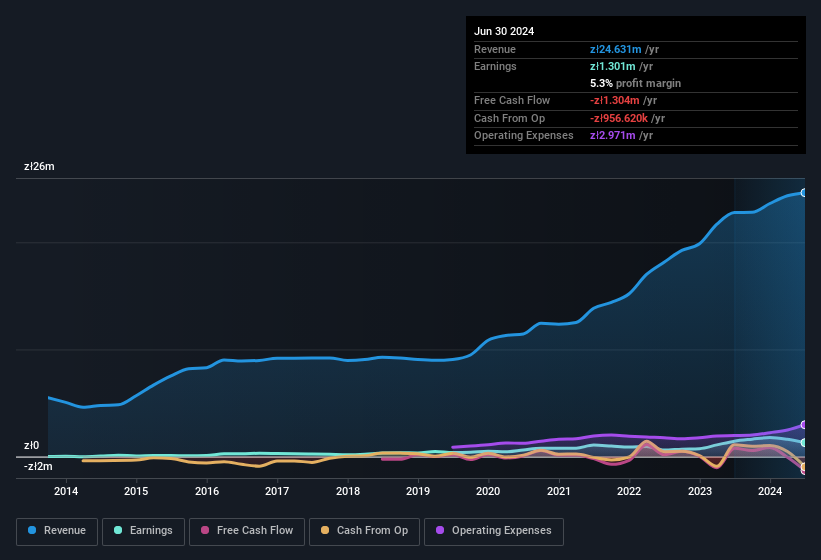 earnings-and-revenue-history