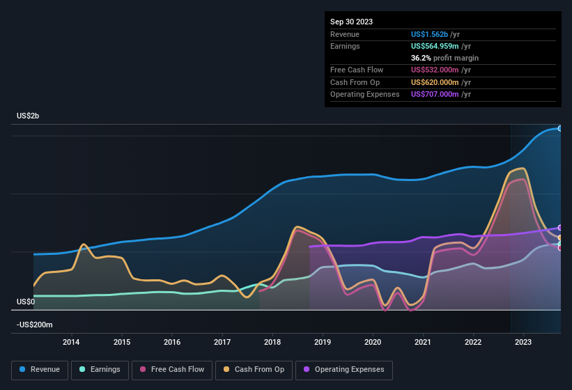 earnings-and-revenue-history